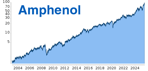 Amphenol-Chart